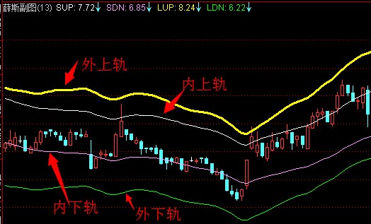 观点 观点详情 薛斯通道指标日线用法网上有很多文章本文不再细讲了