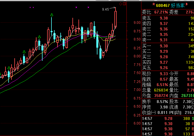 600467好当家,累计涨幅不大,周四股价放量突破,回踩短期均线可低吸.
