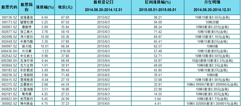 高送转独立妖股行情,这批股票要大涨