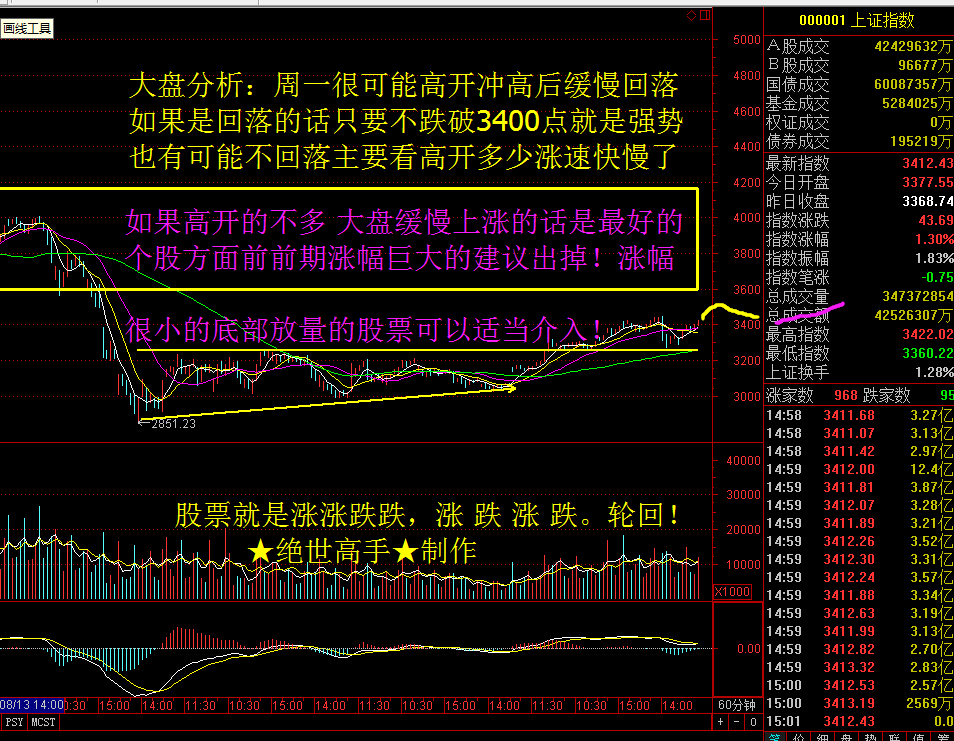 行情其实不是很复杂,大盘