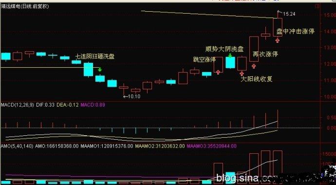 4,涨停板第二天大阴线洗盘,第三天又大阳线收复,形成两阳夹一阴的k线