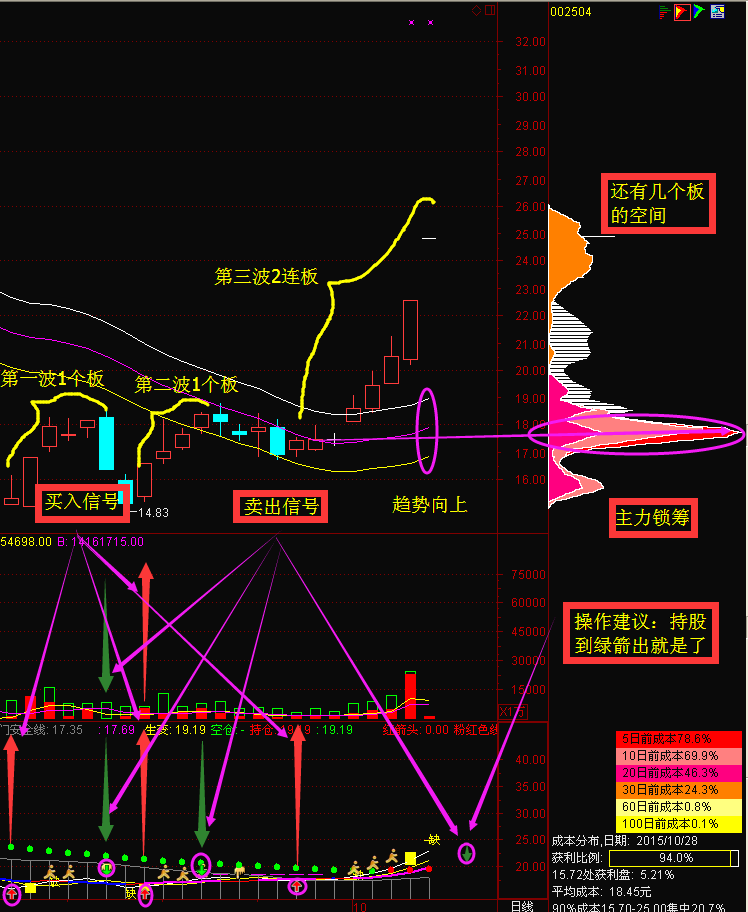 指标组合买入法第六妖002504(共4个板)