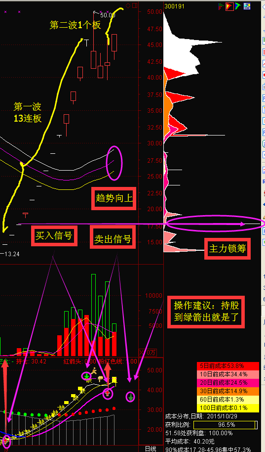 指标组合买入法第四妖000676(共14个板)