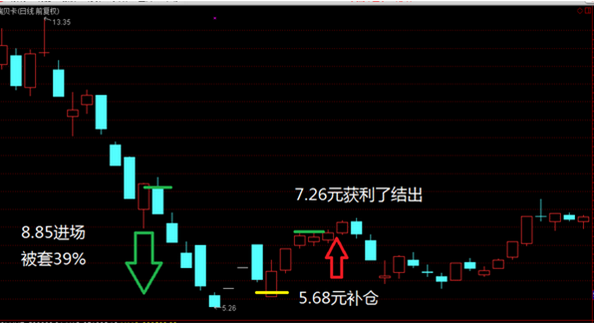 股票被套30% 散户如何快速解套?(解套策略)