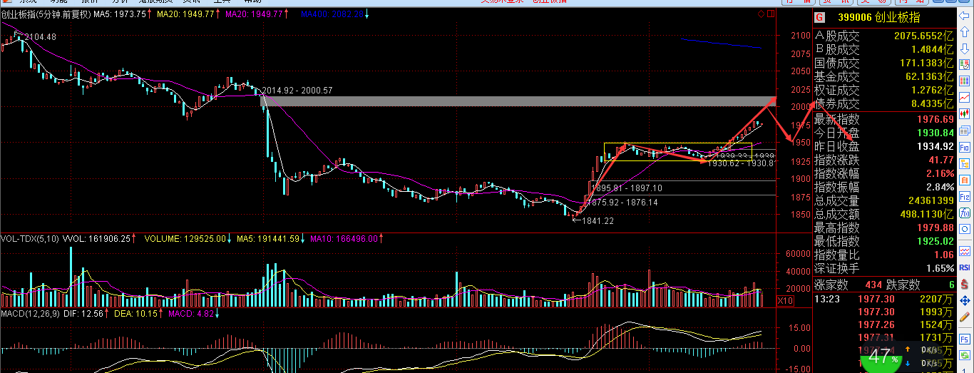 2016.3.2:结构升级,大盘构筑W底
