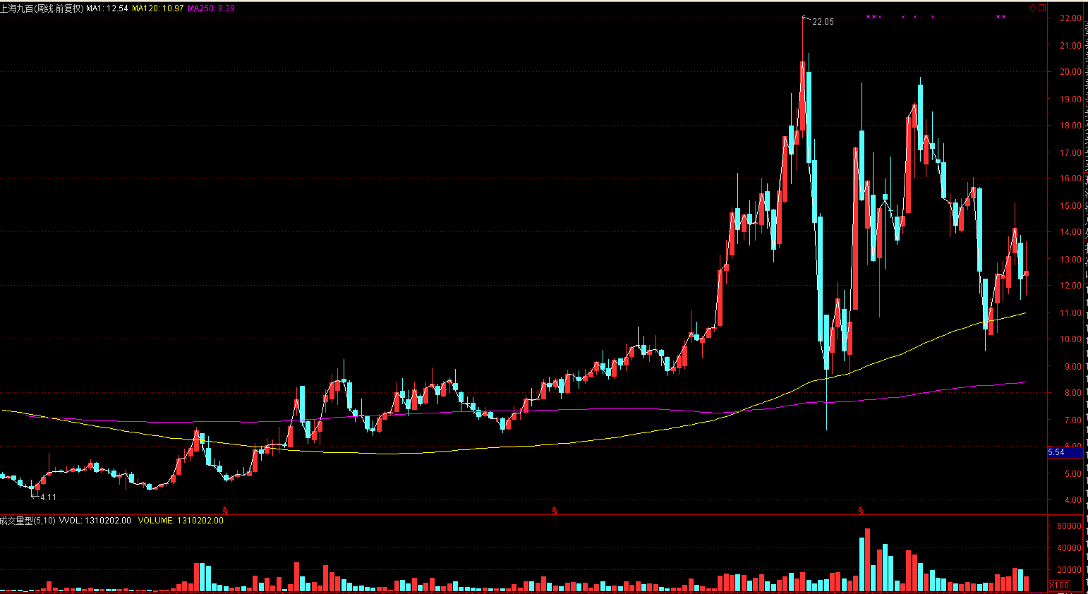 $上海九百(600838)$请问它后市怎么走