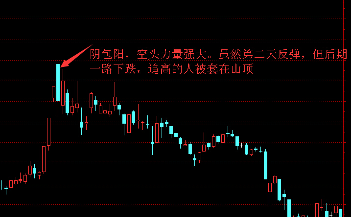 该股连续大涨后出现阴包阳,虽然有一定的反弹但于事无补,后期一路下跌