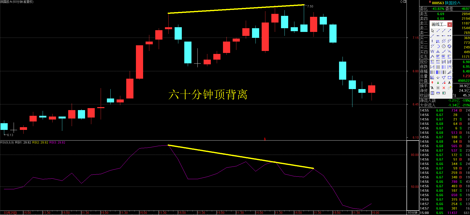 如图陕国投a(000563),六十分钟出现顶背离后出现一波近11%的短线下跌.