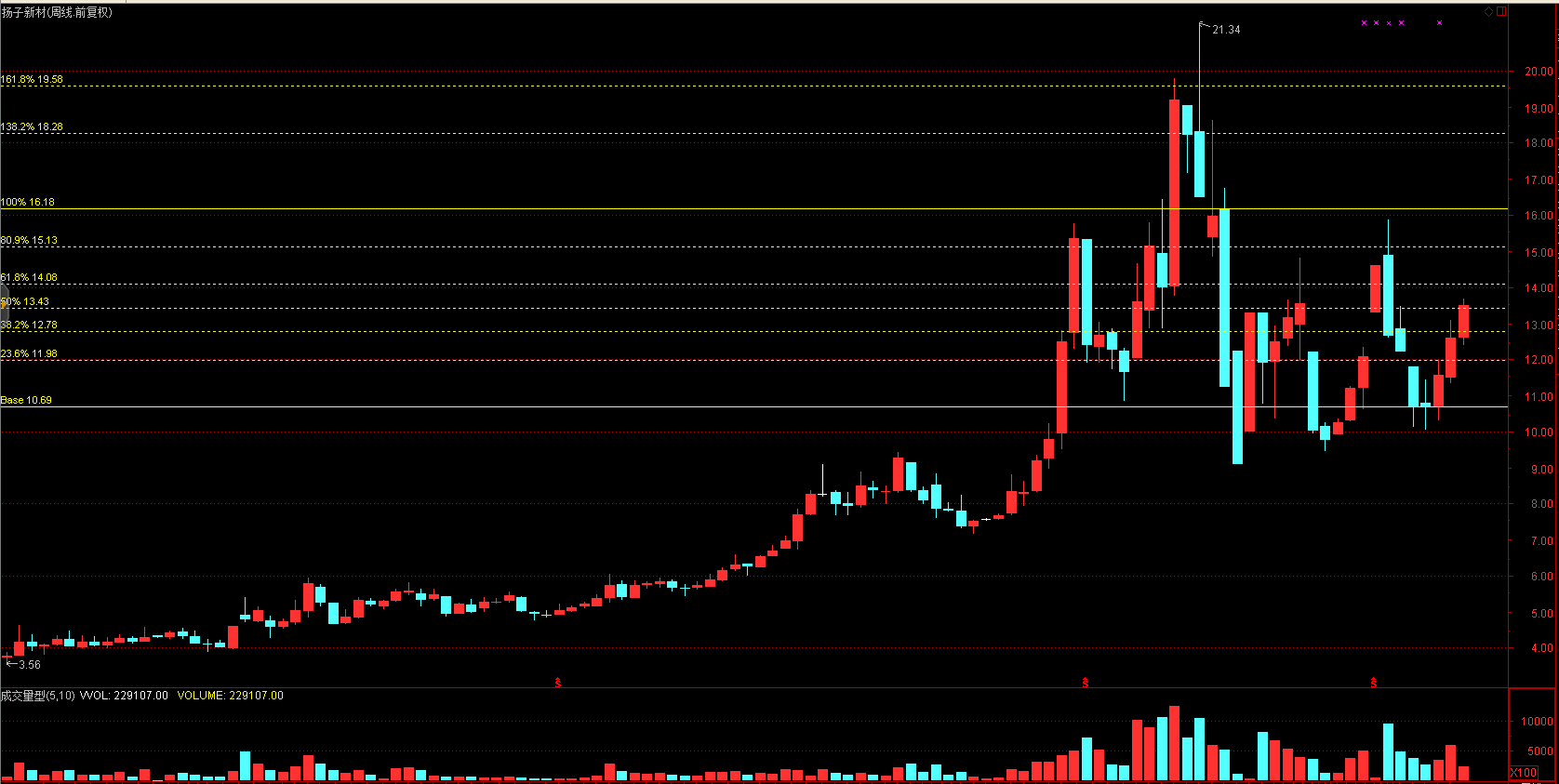 扬子新材(002652)下周一如何操作?