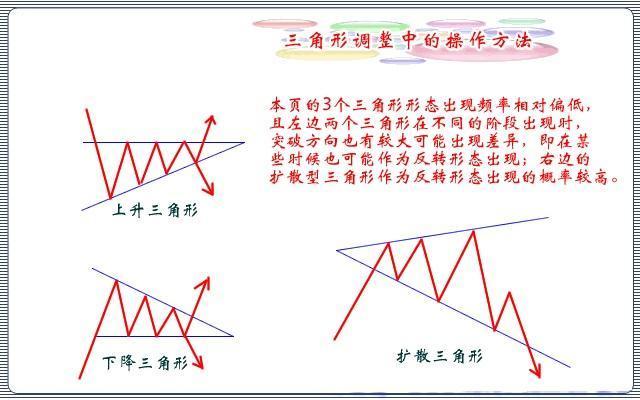 三角形调整中的操作技巧(经典图解)