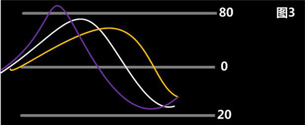 股票实战3课 MACD、BOLL、KDJ 组合精准把
