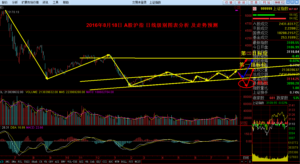 2016年8月18日a股大盘分析预测及个股操作提示