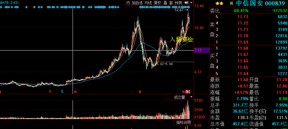 中信国安(000839)怎么操作?谢谢老师!