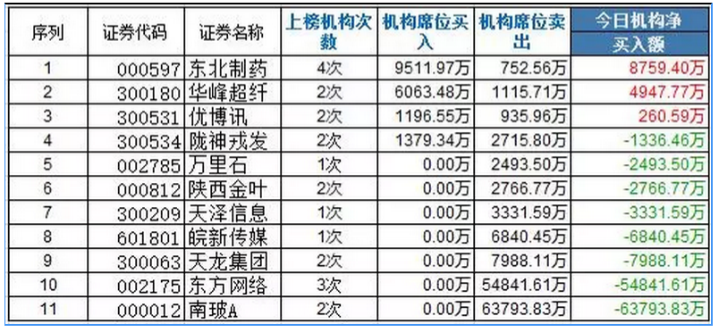 机构综述:今日短线机构席位操作逐步增多,其中华峰超纤,优博讯以及陇