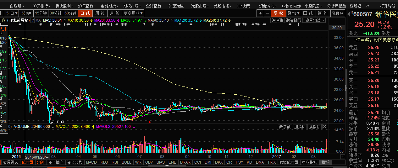 新华医疗(600587)后期有希望吗