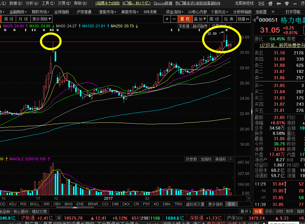 $格力电器(000651)$该个股还会涨吗