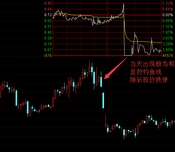 第89课分时钓鱼线实战运用 把握抄底逃顶绝技