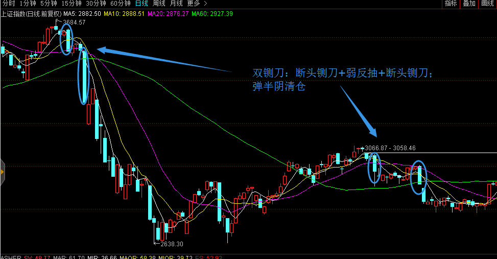 二分位反抽止盈止损战法