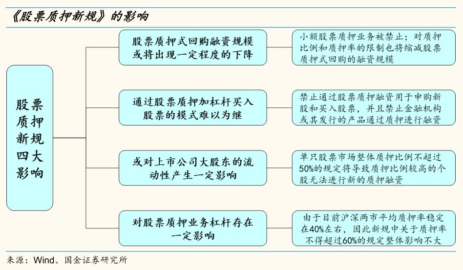 【国金策略】把脉政策||股票质押新规落地在即