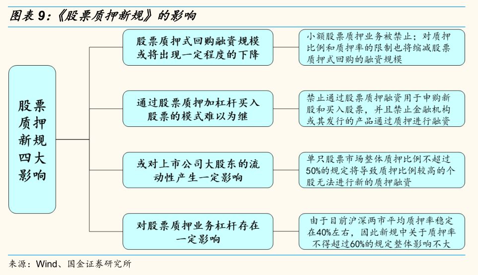 【国金策略】把脉政策||股票质押新规落地在即