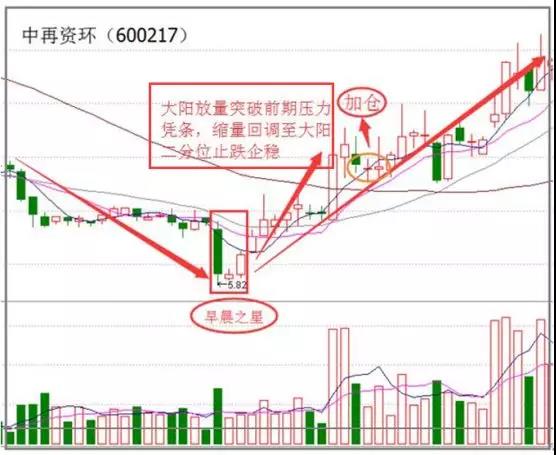 观点 观点详情 这只股票在2017年5月24日当天出现了符合"早晨之星"