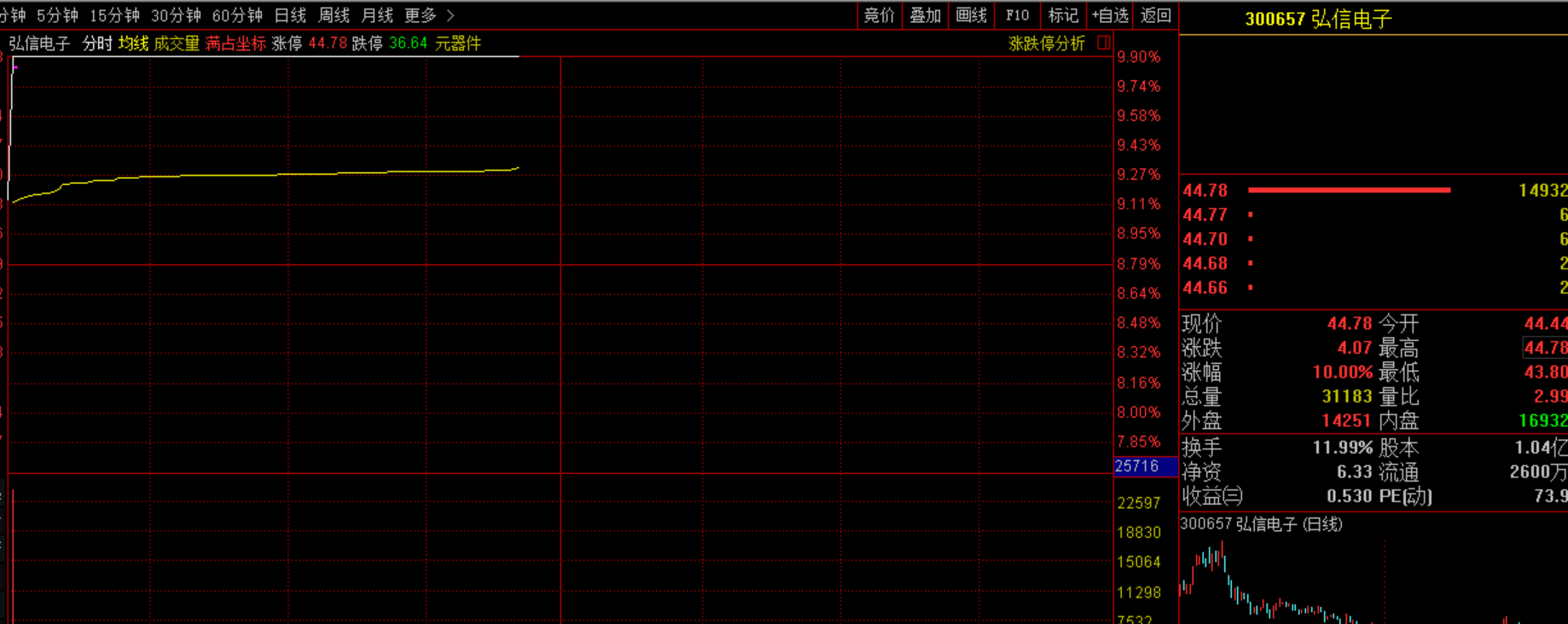 金正解套日评提到的一线游资攻击个股连续涨停