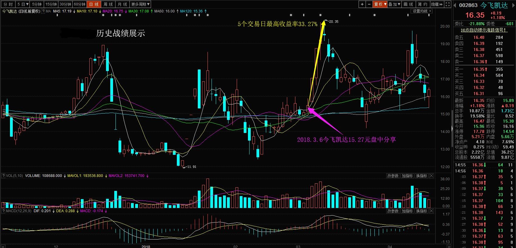 观点 观点详情  相关股票: 今飞凯达 2018年三月六日002863今飞凯达