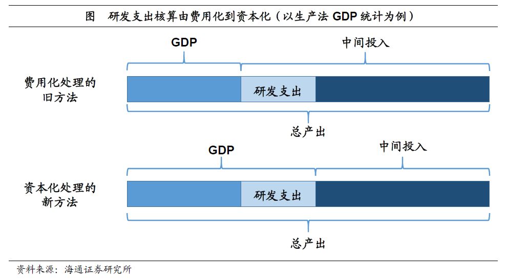 为什么研发支出计入gdp_研发支出纳入GDP 沿海经济大省GDP上调幅度最大(2)