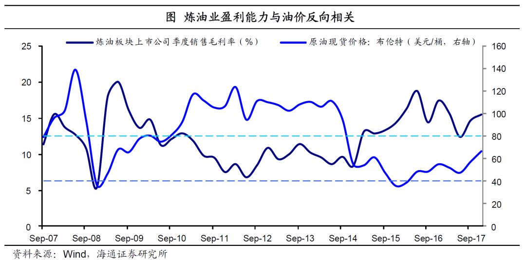 油价上涨,哪些行业景气度向好?--油价上涨对信