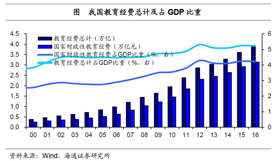 教育支出相对水平尚可,与发达国家差距较小.