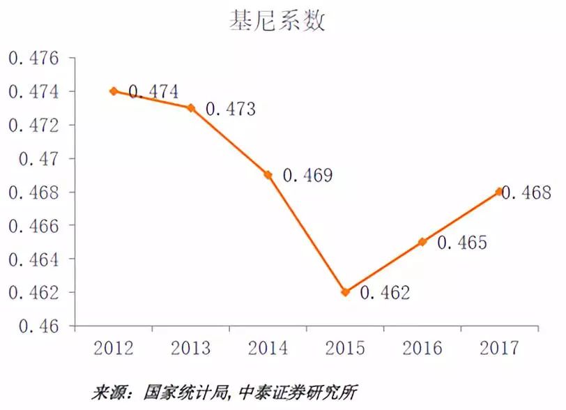 2016年起国内基尼系数再度上行