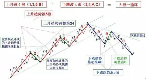 如何数浪炒股人要了解的波浪基本理论