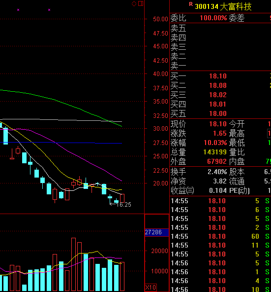 300134大富科技,复牌后屡创新低,但是从1月14(18)日以来逆势小双底
