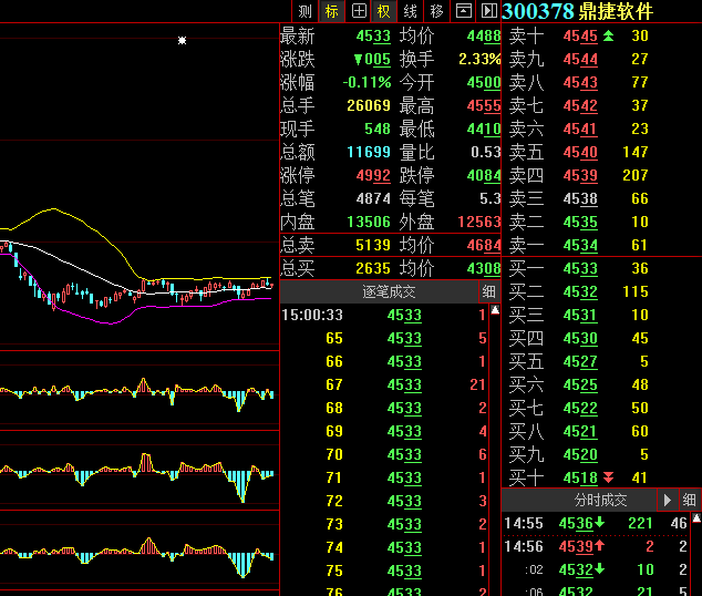 $鼎捷軟件(300378)$請問老師:300378能進嗎謝謝