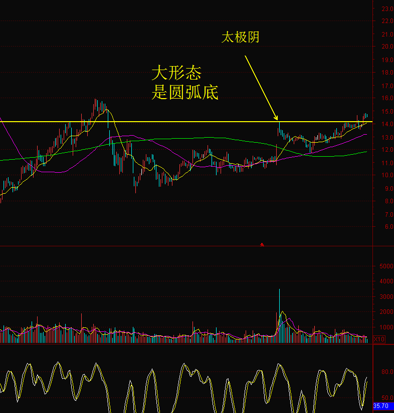 什么样形态才是圆弧底学习股一