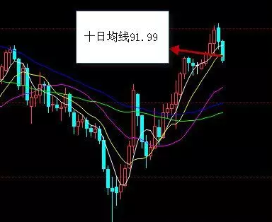肖礼勇:十日均线如何运用