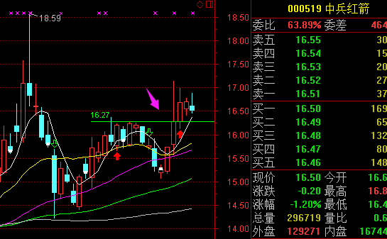 問股 詳情 02-22 15:20狙擊隊長 $中兵紅箭(000519)$,見下圖(需用