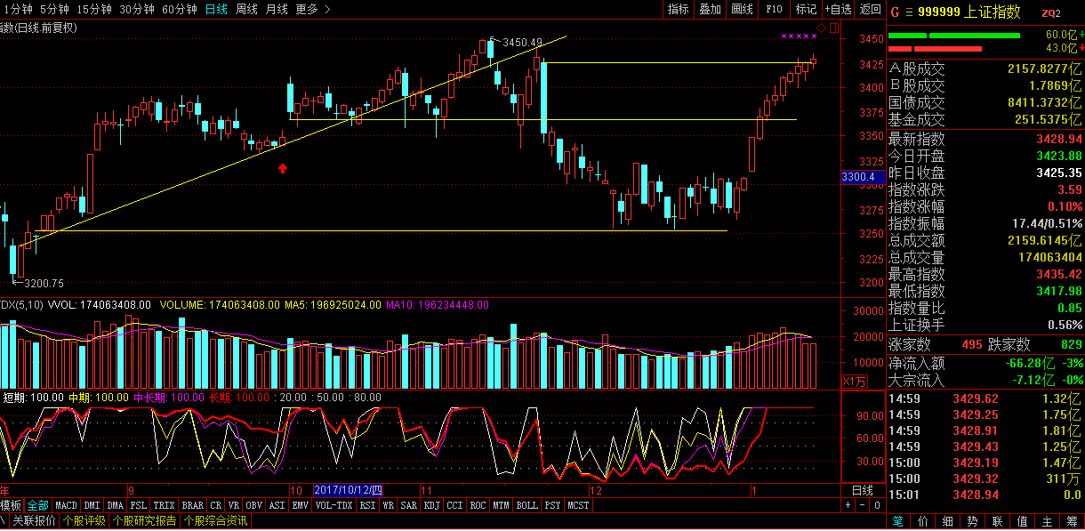 诱多11连阳,减磅待洗盘-爱投顾-新兰德