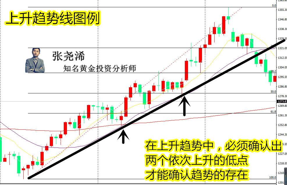 张尧浠切线理论中的趋势线轨道线支撑及压力线图解