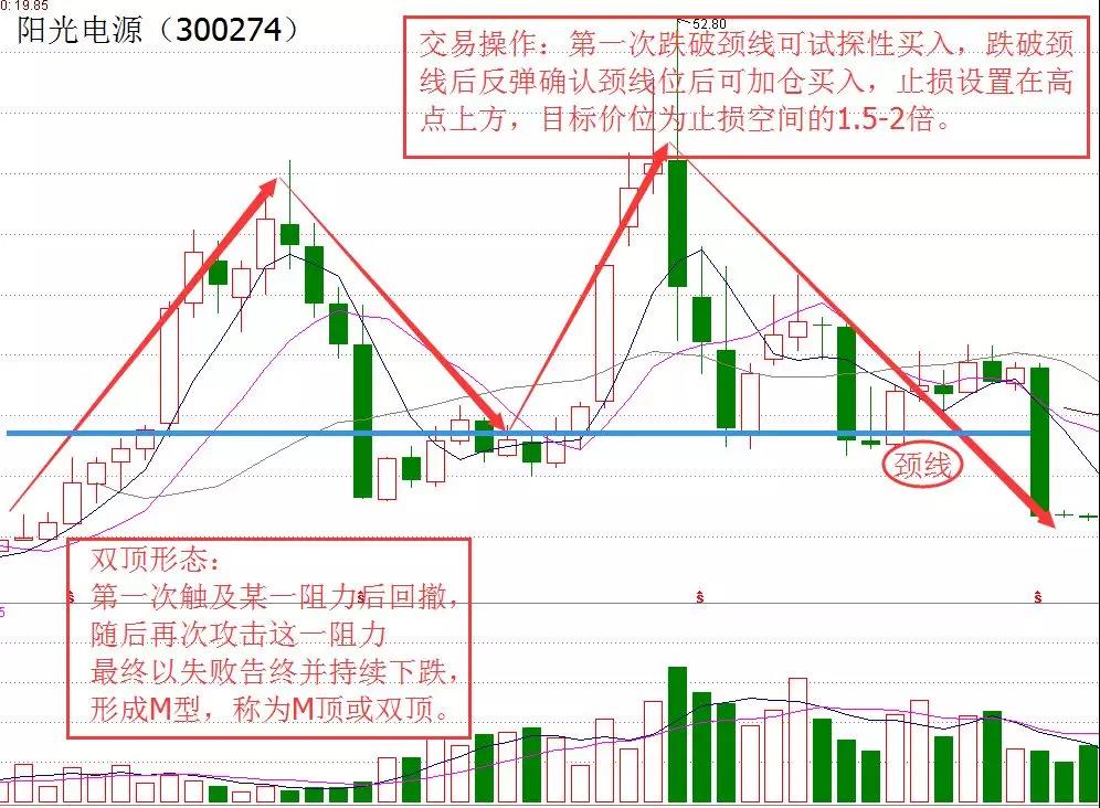 頂部k線形態之m頂