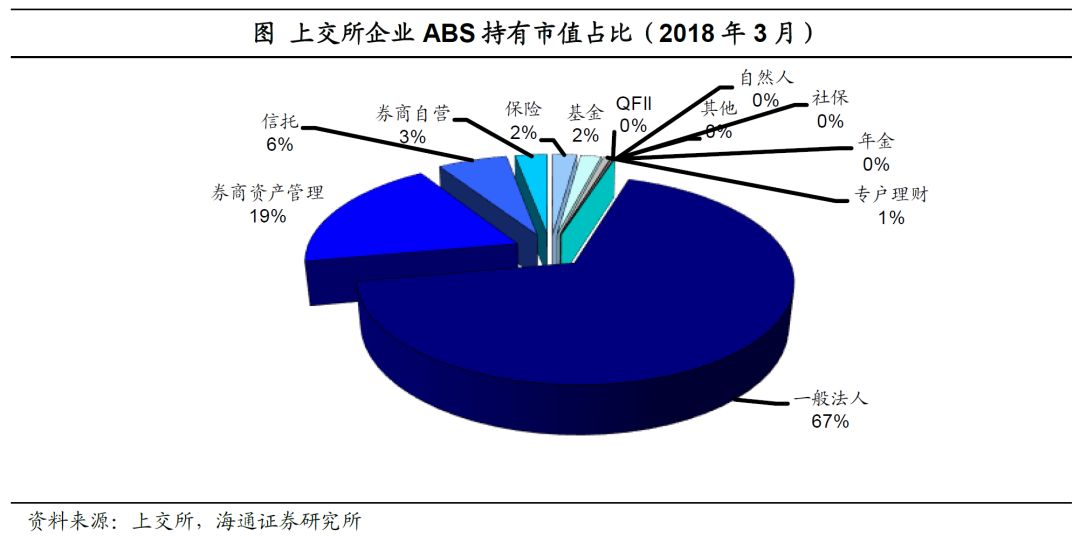 揭開abs市場的面紗資產證券化系列研究之一海通債券姜超