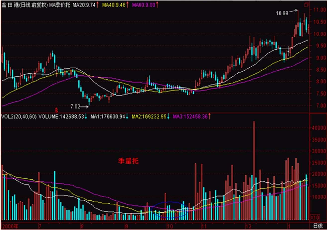 股票极速拉升形态之量托